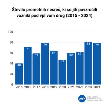 Trend prometnih nesreč, ki so jih povzročili vozniki pod vplivom drog (2015 - 2024) (3)